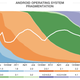 The white line shows the market share of the leading version of Android.